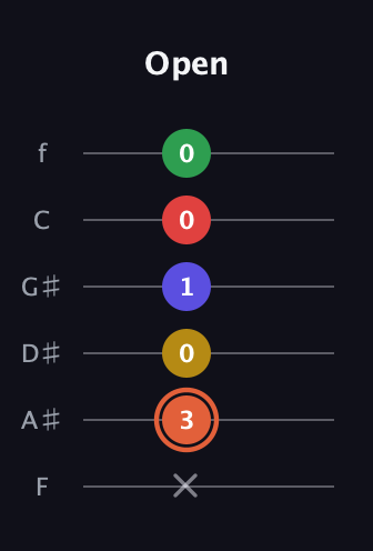 C♯ Major 9th Sharp 5th guitar tab — Open (x 3 0 1 0 0) in Half-Step Down (E♭A♭D♭G♭B♭E♭) · Capo 2