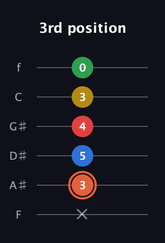 C♯ Major 9th guitar tab — 3rd position (x 3 5 4 3 0) in Half-Step Down (E♭A♭D♭G♭B♭E♭) · Capo 2