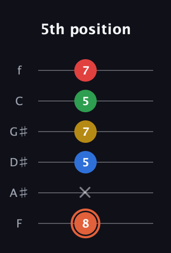 C♯ Major 9th guitar tab — 5th position (8 x 5 7 5 7) in Half-Step Down (E♭A♭D♭G♭B♭E♭) · Capo 2
