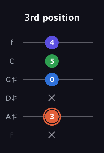 C♯ Major Flat 13th guitar tab — 3rd position (x 3 x 0 5 4) in Half-Step Down (E♭A♭D♭G♭B♭E♭) · Capo 2