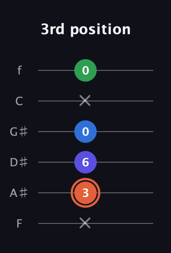 C♯ Major Flat 13th guitar tab — 3rd position (x 3 6 0 x 0) in Half-Step Down (E♭A♭D♭G♭B♭E♭) · Capo 2