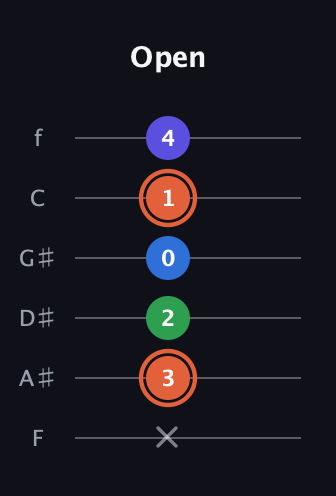 C♯ Major Flat 13th guitar tab — Open (x 3 2 0 1 4) in Half-Step Down (E♭A♭D♭G♭B♭E♭) · Capo 2