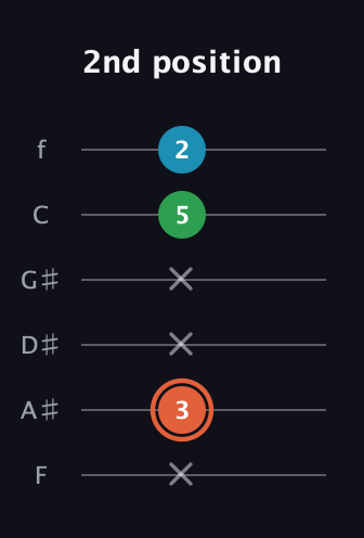 C♯ Major Flat 5th guitar tab — 2nd position (x 3 x x 5 2) in Half-Step Down (E♭A♭D♭G♭B♭E♭) · Capo 2