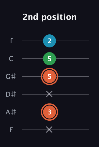 C♯ Major Flat 5th guitar tab — 2nd position (x 3 x 5 5 2) in Half-Step Down (E♭A♭D♭G♭B♭E♭) · Capo 2