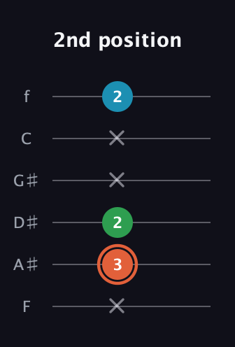 C♯ Major Flat 5th guitar tab — 2nd position (x 3 2 x x 2) in Half-Step Down (E♭A♭D♭G♭B♭E♭) · Capo 2