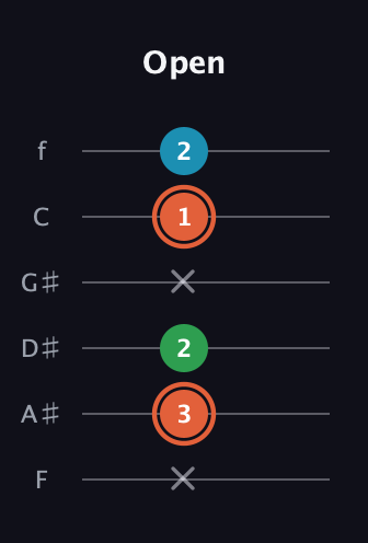 C♯ Major Flat 5th guitar tab — Open (x 3 2 x 1 2) in Half-Step Down (E♭A♭D♭G♭B♭E♭) · Capo 2