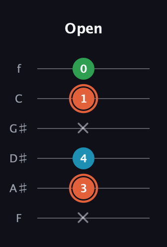 C♯ Major Flat 5th guitar tab — Open (x 3 4 x 1 0) in Half-Step Down (E♭A♭D♭G♭B♭E♭) · Capo 2