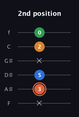 C♯ Major Flat 9th guitar tab — 2nd position (x 3 5 x 2 0) in Half-Step Down (E♭A♭D♭G♭B♭E♭) · Capo 2