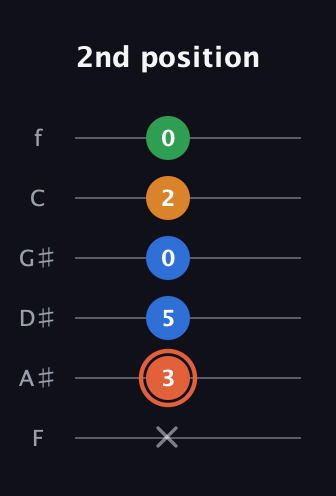 C♯ Major Flat 9th guitar tab — 2nd position (x 3 5 0 2 0) in Half-Step Down (E♭A♭D♭G♭B♭E♭) · Capo 2