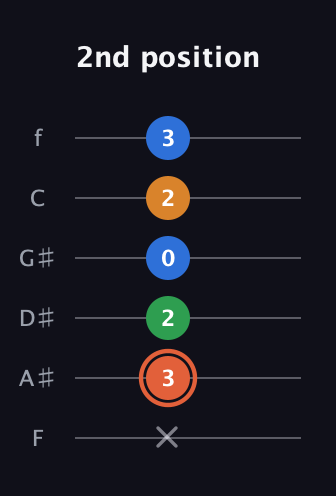 C♯ Major Flat 9th guitar tab — 2nd position (x 3 2 0 2 3) in Half-Step Down (E♭A♭D♭G♭B♭E♭) · Capo 2