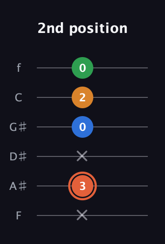 C♯ Major Flat 9th guitar tab — 2nd position (x 3 x 0 2 0) in Half-Step Down (E♭A♭D♭G♭B♭E♭) · Capo 2