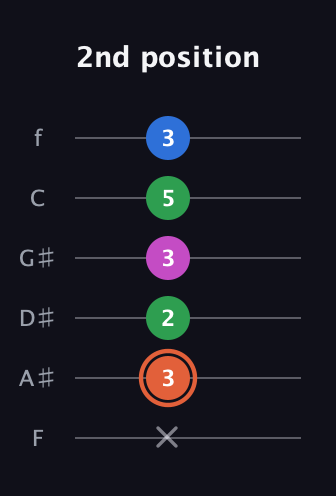 C♯ Major Sharp 13th guitar tab — 2nd position (x 3 2 3 5 3) in Half-Step Down (E♭A♭D♭G♭B♭E♭) · Capo 2