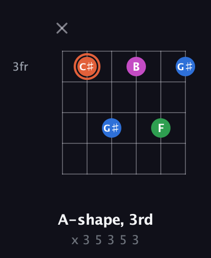 C♯ Major Sharp 13th guitar chord — A-shape, 3rd (x 3 5 3 5 3) fretboard diagram in Half-Step Down (E♭A♭D♭G♭B♭E♭) · Capo 2