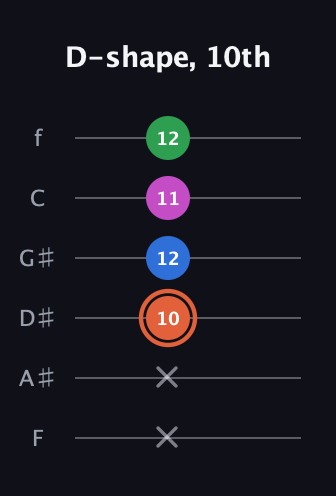 C♯ Major Sharp 13th guitar tab — D-shape, 10th (x x 10 12 11 12) in Half-Step Down (E♭A♭D♭G♭B♭E♭) · Capo 2