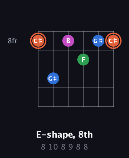C♯ Major Sharp 13th guitar chord — E-shape, 8th (8 10 8 9 8 8) fretboard diagram in Half-Step Down (E♭A♭D♭G♭B♭E♭) · Capo 2