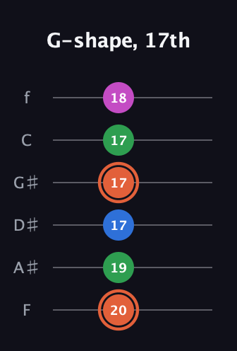 C♯ Major Sharp 13th guitar tab — G-shape, 17th (20 19 17 17 17 18) in Half-Step Down (E♭A♭D♭G♭B♭E♭) · Capo 2