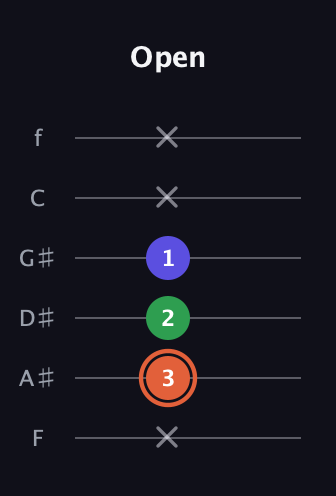 C♯ Major Sharp 5th guitar tab — Open (x 3 2 1 x x) in Half-Step Down (E♭A♭D♭G♭B♭E♭) · Capo 2