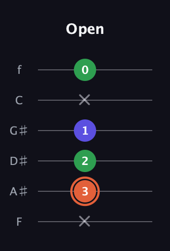 C♯ Major Sharp 5th guitar tab — Open (x 3 2 1 x 0) in Half-Step Down (E♭A♭D♭G♭B♭E♭) · Capo 2