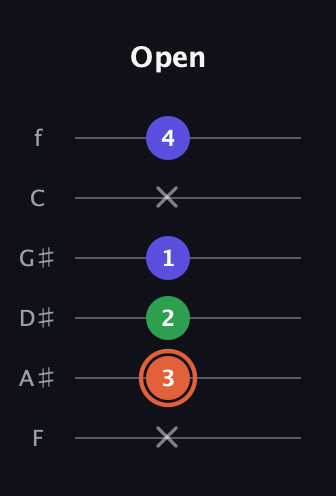 C♯ Major Sharp 5th guitar tab — Open (x 3 2 1 x 4) in Half-Step Down (E♭A♭D♭G♭B♭E♭) · Capo 2