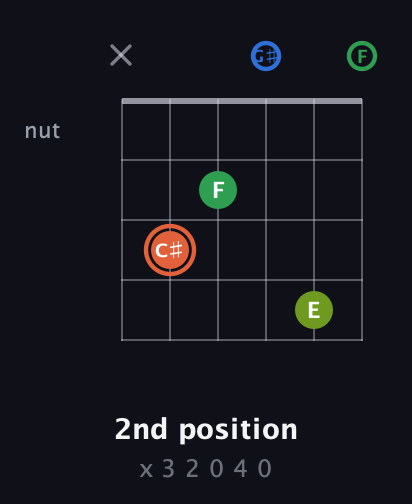 C♯ Major Sharp 9th guitar chord — 2nd position (x 3 2 0 4 0) fretboard diagram in Half-Step Down (E♭A♭D♭G♭B♭E♭) · Capo 2