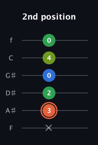 C♯ Major Sharp 9th guitar tab — 2nd position (x 3 2 0 4 0) in Half-Step Down (E♭A♭D♭G♭B♭E♭) · Capo 2