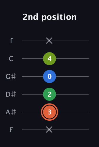 C♯ Major Sharp 9th guitar tab — 2nd position (x 3 2 0 4 x) in Half-Step Down (E♭A♭D♭G♭B♭E♭) · Capo 2