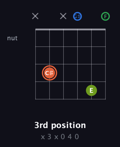 C♯ Major Sharp 9th guitar chord — 3rd position (x 3 x 0 4 0) fretboard diagram in Half-Step Down (E♭A♭D♭G♭B♭E♭) · Capo 2