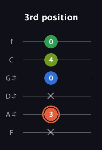 C♯ Major Sharp 9th guitar tab — 3rd position (x 3 x 0 4 0) in Half-Step Down (E♭A♭D♭G♭B♭E♭) · Capo 2