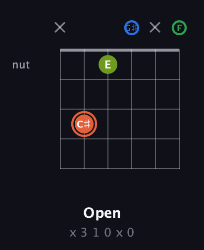 C♯ Major Sharp 9th guitar chord — Open (x 3 1 0 x 0) fretboard diagram in Half-Step Down (E♭A♭D♭G♭B♭E♭) · Capo 2