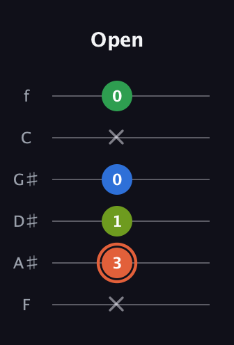 C♯ Major Sharp 9th guitar tab — Open (x 3 1 0 x 0) in Half-Step Down (E♭A♭D♭G♭B♭E♭) · Capo 2