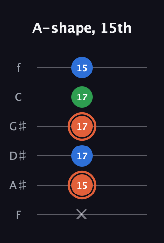 C♯ Major guitar tab — A-shape, 15th (x 15 17 17 17 15) in Half-Step Down (E♭A♭D♭G♭B♭E♭) · Capo 2