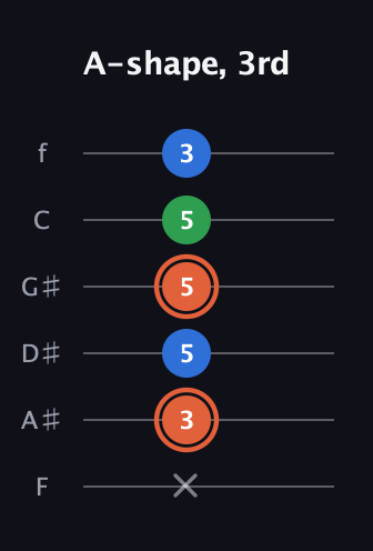 C♯ Major guitar tab — A-shape, 3rd (x 3 5 5 5 3) in Half-Step Down (E♭A♭D♭G♭B♭E♭) · Capo 2