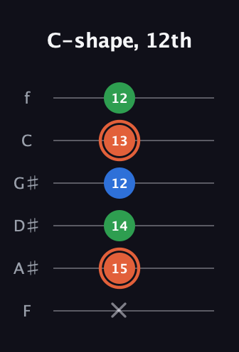 C♯ Major guitar tab — C-shape, 12th (x 15 14 12 13 12) in Half-Step Down (E♭A♭D♭G♭B♭E♭) · Capo 2