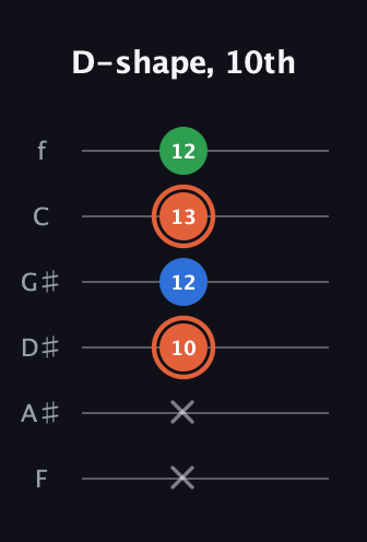 C♯ Major guitar tab — D-shape, 10th (x x 10 12 13 12) in Half-Step Down (E♭A♭D♭G♭B♭E♭) · Capo 2