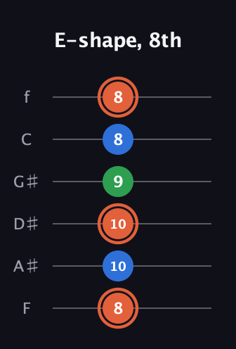 C♯ Major guitar tab — E-shape, 8th (8 10 10 9 8 8) in Half-Step Down (E♭A♭D♭G♭B♭E♭) · Capo 2