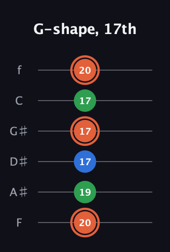 C♯ Major guitar tab — G-shape, 17th (20 19 17 17 17 20) in Half-Step Down (E♭A♭D♭G♭B♭E♭) · Capo 2