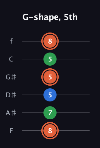 C♯ Major guitar tab — G-shape, 5th (8 7 5 5 5 8) in Half-Step Down (E♭A♭D♭G♭B♭E♭) · Capo 2