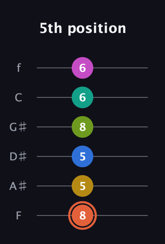 C♯ Minor 11th Sharp 13th guitar tab — 5th position (8 5 5 8 6 6) in Half-Step Down (E♭A♭D♭G♭B♭E♭) · Capo 2