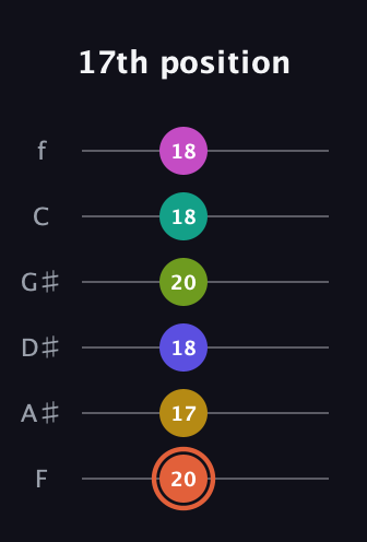 C♯ Minor 11th Sharp 5th guitar tab — 17th position (20 17 18 20 18 18) in Half-Step Down (E♭A♭D♭G♭B♭E♭) · Capo 2