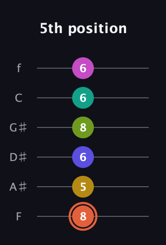 C♯ Minor 11th Sharp 5th guitar tab — 5th position (8 5 6 8 6 6) in Half-Step Down (E♭A♭D♭G♭B♭E♭) · Capo 2