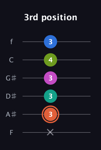 C♯ Minor 11th Sharp 9th guitar tab — 3rd position (x 3 3 3 4 3) in Half-Step Down (E♭A♭D♭G♭B♭E♭) · Capo 2