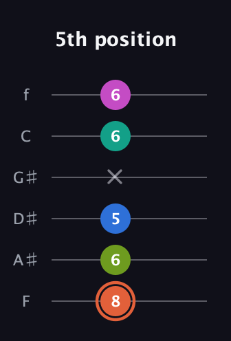 C♯ Minor 11th Sharp 9th guitar tab — 5th position (8 6 5 x 6 6) in Half-Step Down (E♭A♭D♭G♭B♭E♭) · Capo 2