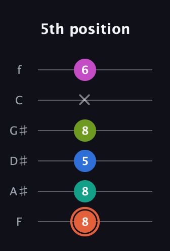 C♯ Minor 11th Sharp 9th guitar tab — 5th position (8 8 5 8 x 6) in Half-Step Down (E♭A♭D♭G♭B♭E♭) · Capo 2