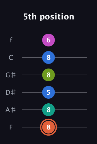 C♯ Minor 11th Sharp 9th guitar tab — 5th position (8 8 5 8 8 6) in Half-Step Down (E♭A♭D♭G♭B♭E♭) · Capo 2