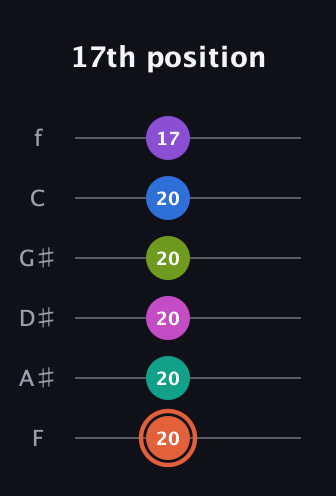 C♯ Minor 13th Sharp 9th guitar tab — 17th position (20 20 20 20 20 17) in Half-Step Down (E♭A♭D♭G♭B♭E♭) · Capo 2
