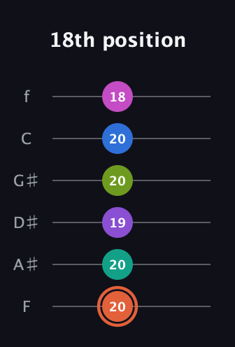 C♯ Minor 13th Sharp 9th guitar tab — 18th position (20 20 19 20 20 18) in Half-Step Down (E♭A♭D♭G♭B♭E♭) · Capo 2