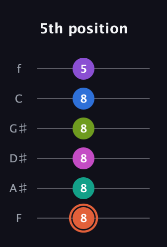 C♯ Minor 13th Sharp 9th guitar tab — 5th position (8 8 8 8 8 5) in Half-Step Down (E♭A♭D♭G♭B♭E♭) · Capo 2