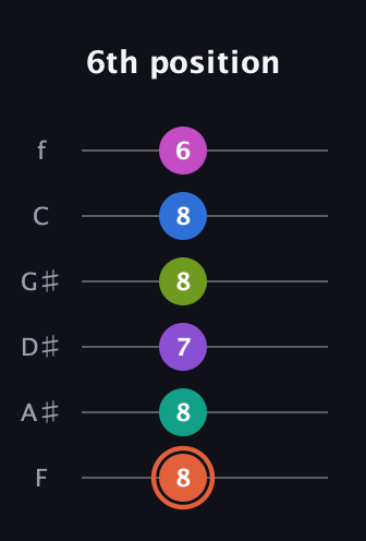 C♯ Minor 13th Sharp 9th guitar tab — 6th position (8 8 7 8 8 6) in Half-Step Down (E♭A♭D♭G♭B♭E♭) · Capo 2