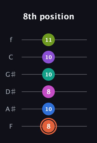 C♯ Minor 13th Sharp 9th guitar tab — 8th position (8 10 8 10 10 11) in Half-Step Down (E♭A♭D♭G♭B♭E♭) · Capo 2