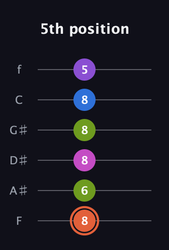 C♯ Minor 6th Sharp 13th guitar tab — 5th position (8 6 8 8 8 5) in Half-Step Down (E♭A♭D♭G♭B♭E♭) · Capo 2